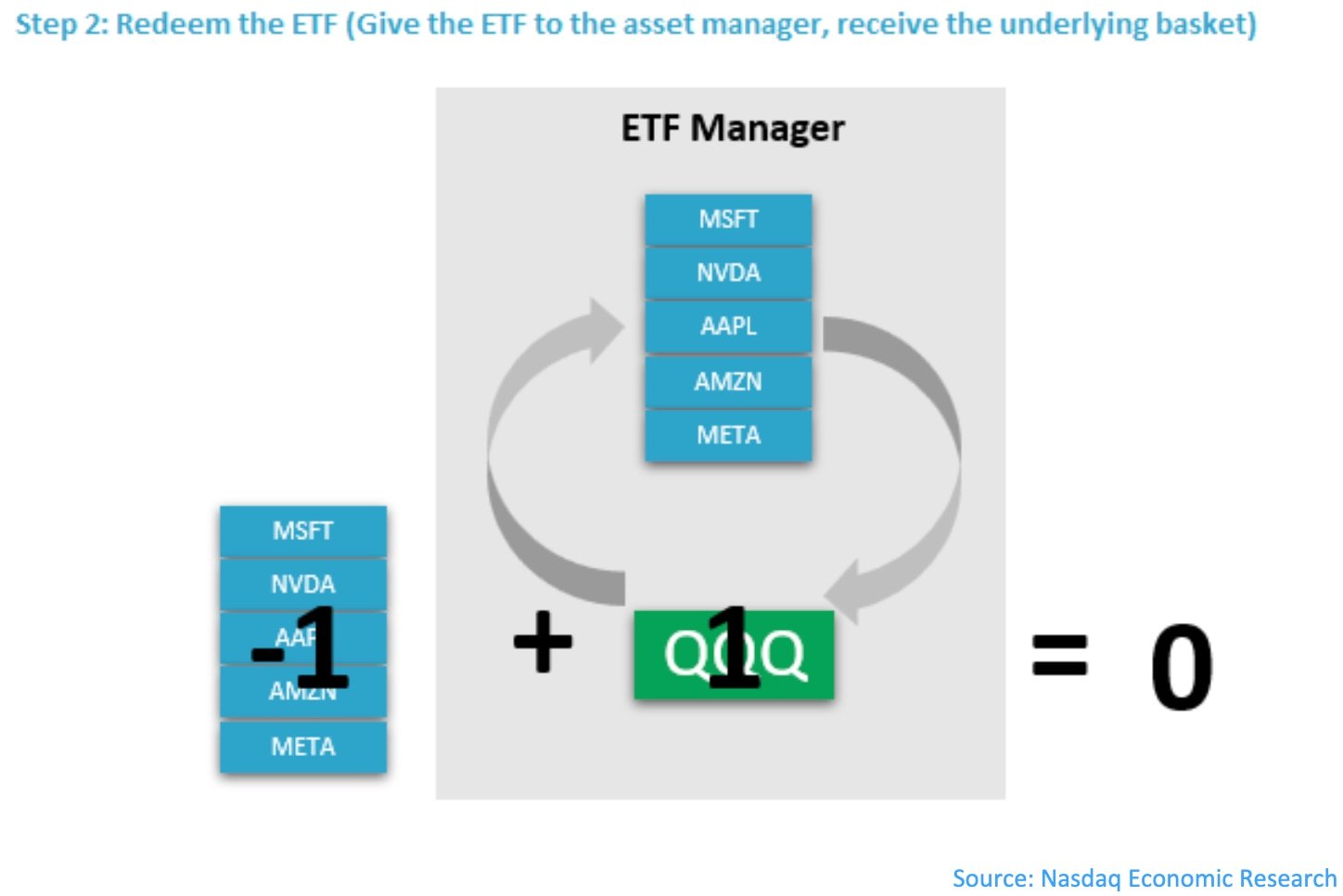 Redeem the ETF